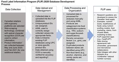 Development of the Food Label Information Program: A Comprehensive Canadian Branded Food Composition Database